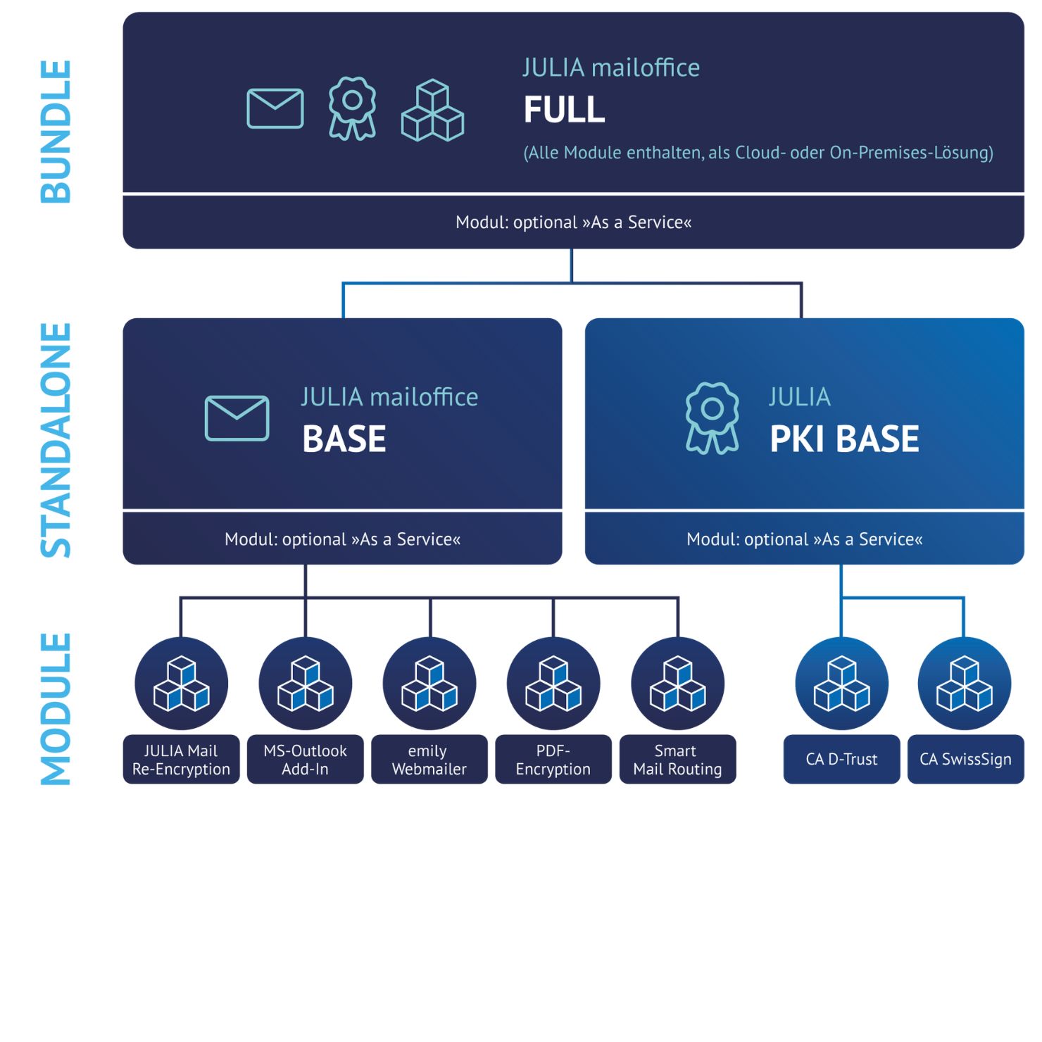 Grafische Übersicht der modularen JULIA mailoffice Lösung mit Base, PKI Base und Full Bundle für E-Mail-Verschlüsselung, PKI und sichere Unternehmenskommunikation.